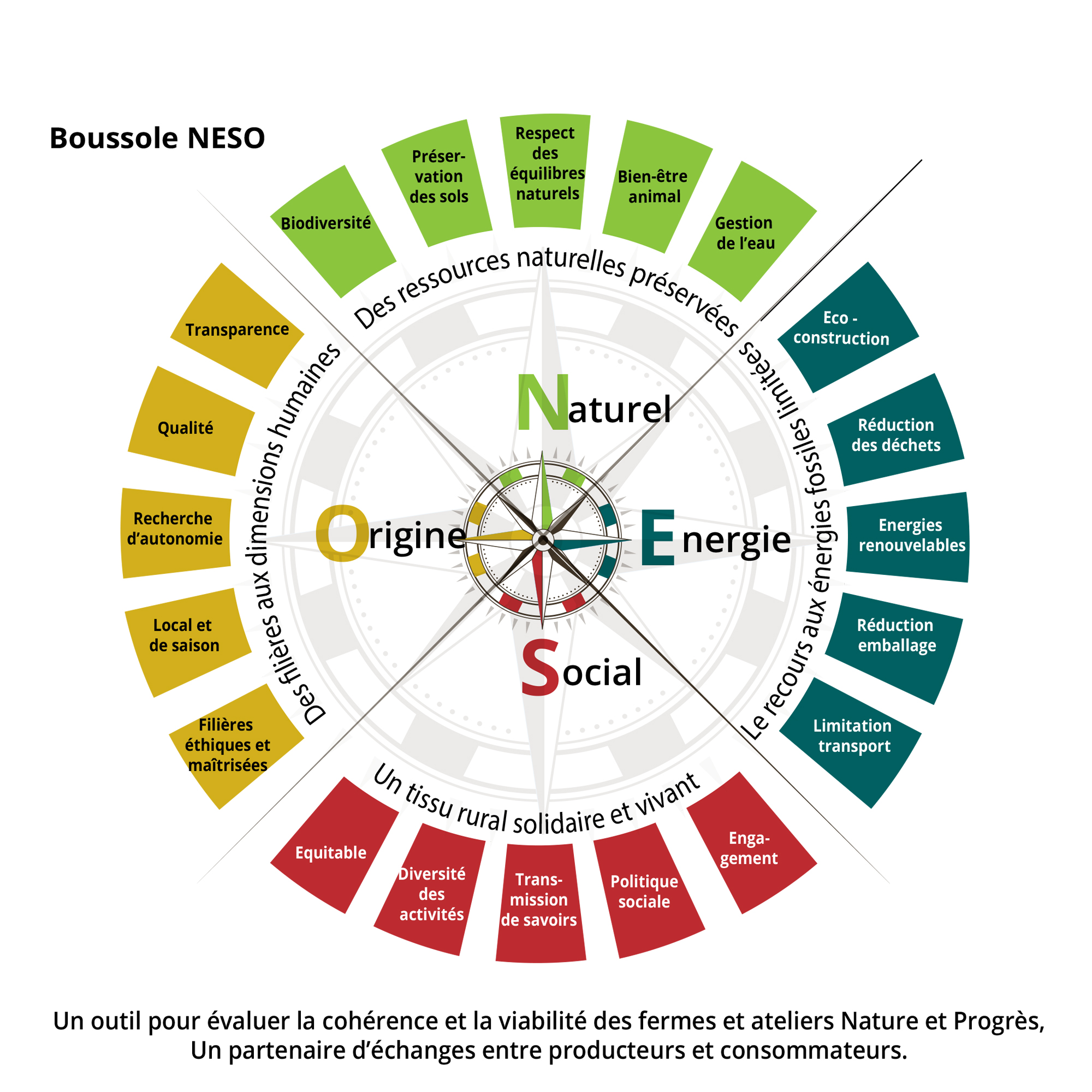 Boussole NESO de Nature & Progrès pour décrire toutes les facettes de l'engagement N&P : Naturel, Energie, Social et Origine 